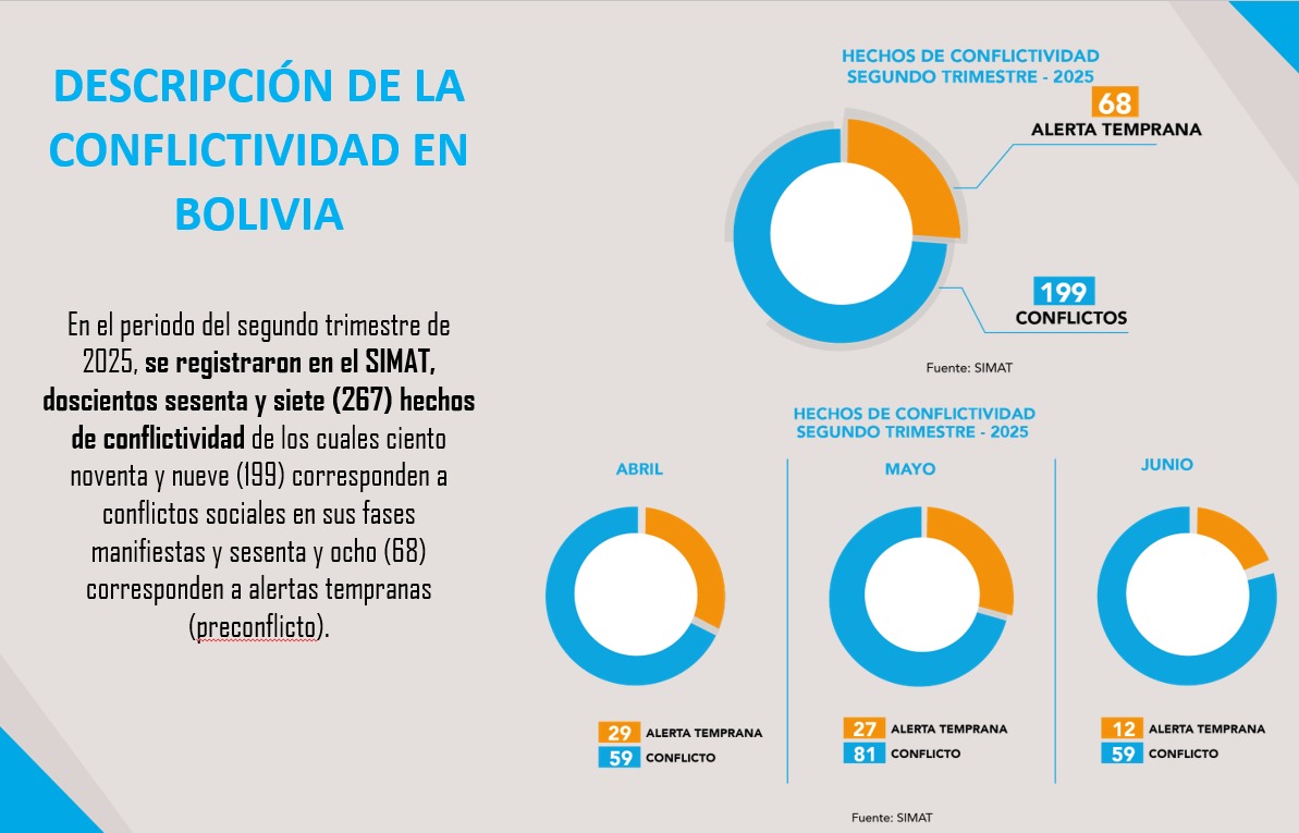 ENTRE ABRIL, MAYO Y JUNIO DE 2025 DEFENSORÍA DEL PUEBLO REGISTRÓ 267 HECHOS DE CONFLICTIVIDAD